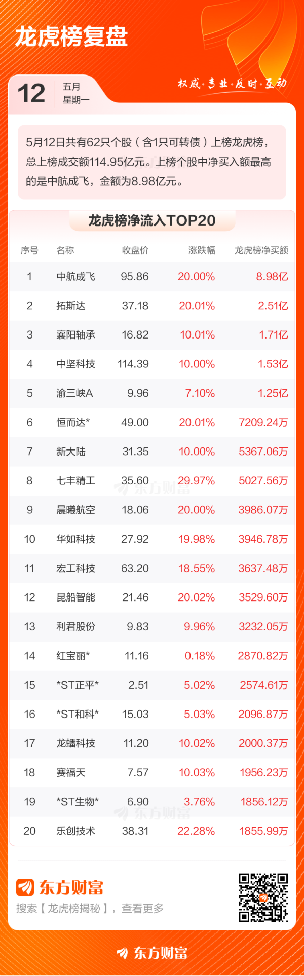 配资台官网网站 5月12日龙虎榜复盘