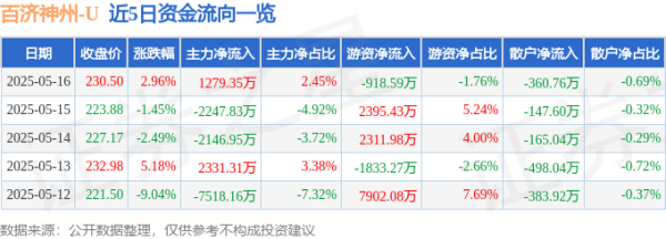 炒股最好用的手机软件 百济神州（688235）5月16日主力资金净买入1279.35万元