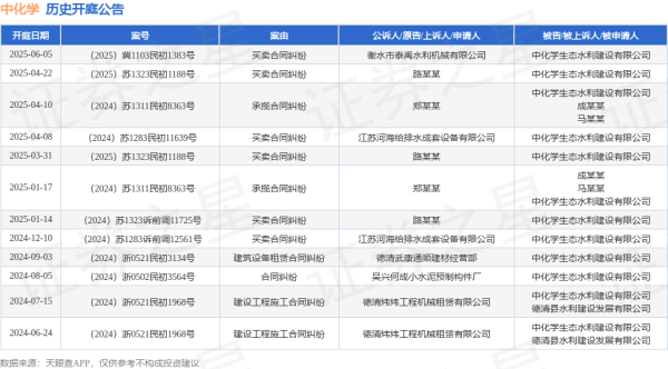 网上股票配资公司 中化学作为被告/被上诉人的1起涉及买卖合同纠纷的诉讼将于2025年6月5日开庭