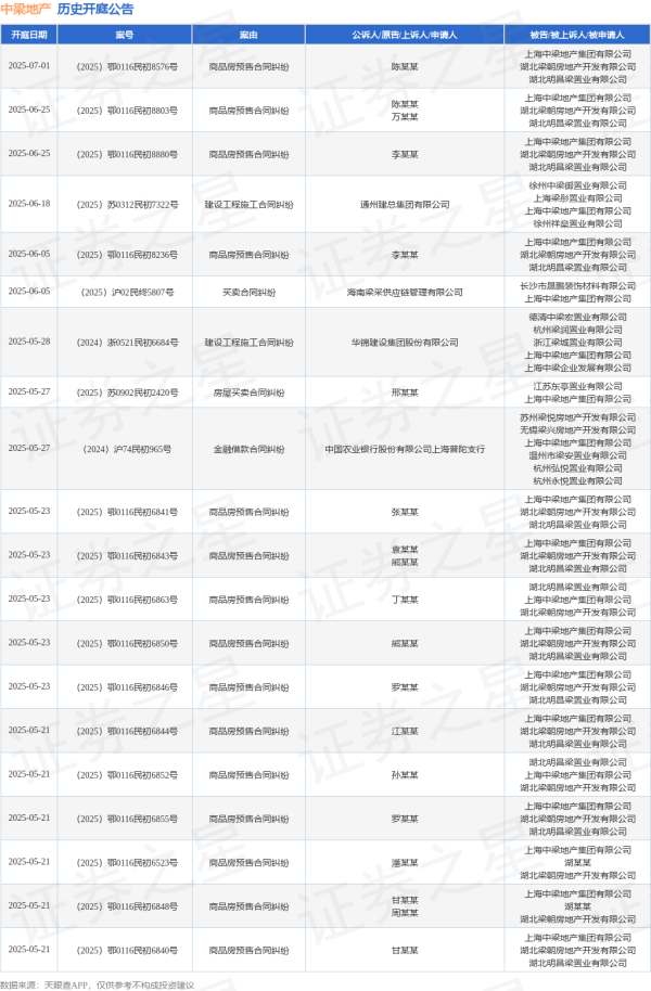 网上炒股配资开户 中梁地产作为被告/被上诉人的1起涉及商品房预售合同纠纷的诉讼将于2025年6月5日开庭