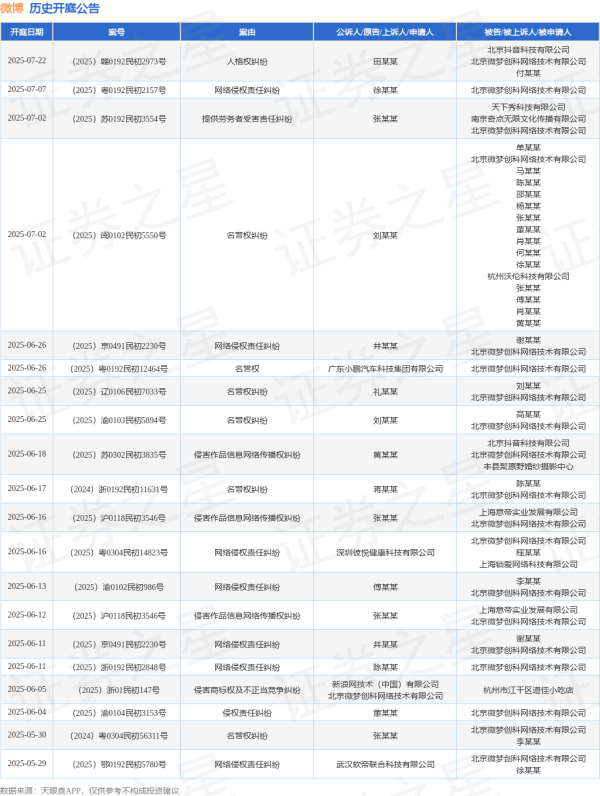 配资最安全的三个平台 微博作为被告/被上诉人的1起涉及名誉权纠纷的诉讼将于2025年6月17日开庭